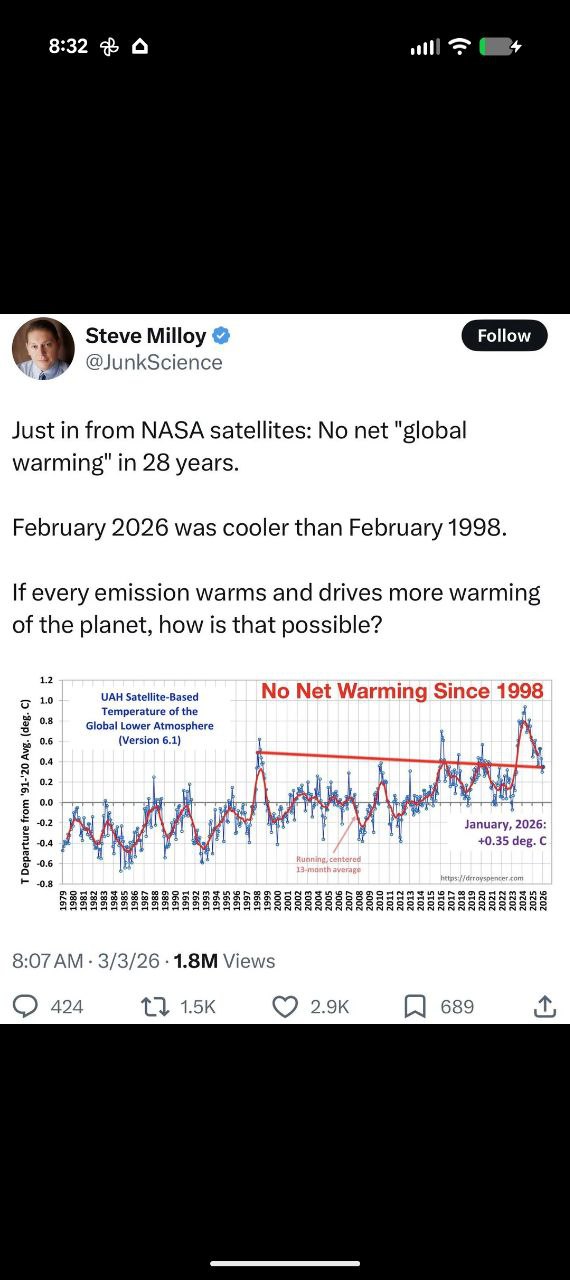 UAH satellite temperature data from 1998 to 2026 shows year-to-year variability, with El Niño years spiking unusually hot. 1998 was a strong El Niño, nearly as warm as recent years. But both the highs and the lows are getting higher over time. The baseline is rising. Starting a trend line in 1998 makes temperatures appear flat because you're starting at an outlier peak, but the long-term warming trend has not reversed.