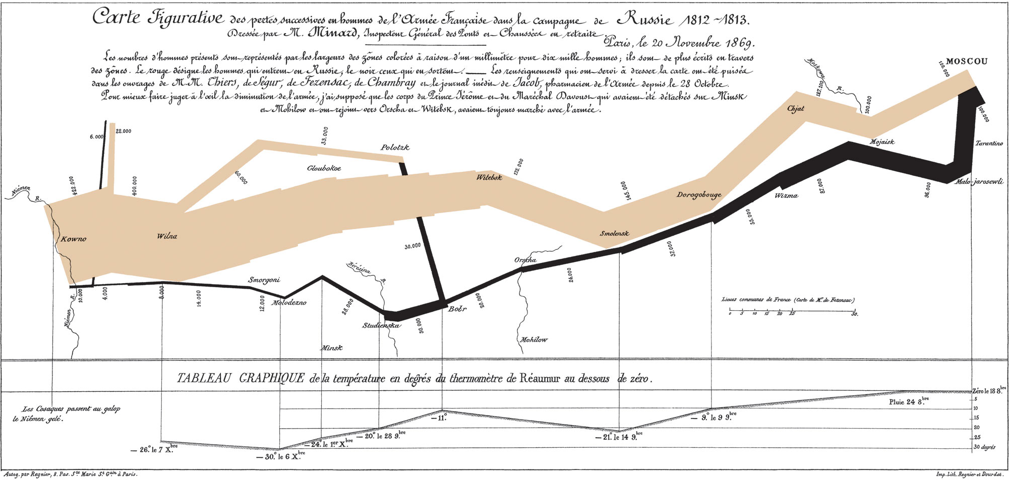Minard's 1869 chart of Napoleon's Russian campaign, a flow diagram where the width represents troop count, shrinking from 422,000 to 10,000. Tan shows the advance into Russia, black shows the retreat. A temperature chart below shows -30°C at the Berezina crossing. Six variables in two dimensions. Created by Charles Joseph Minard at age 88.