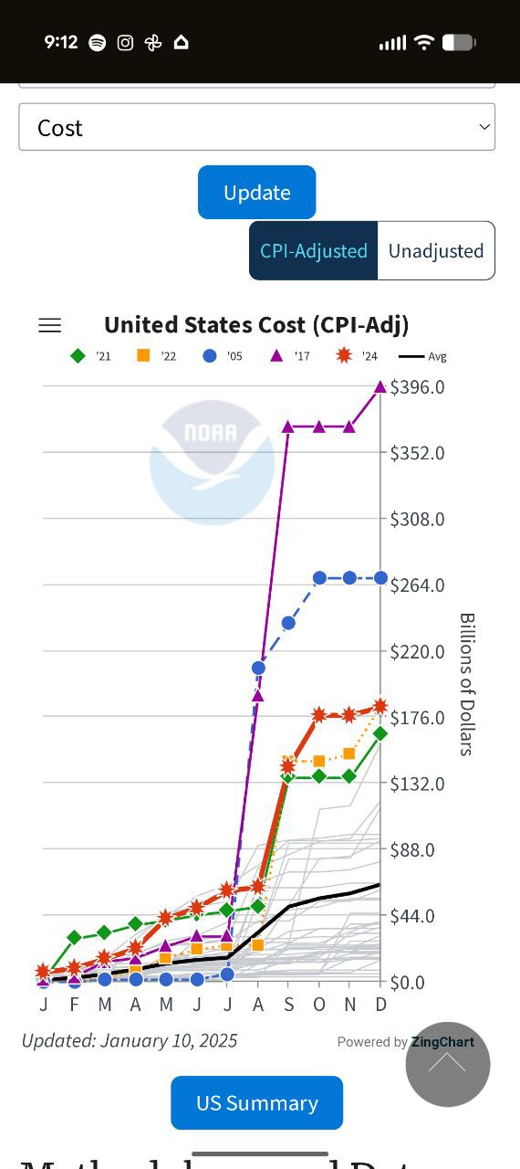 NOAA studied U.S. weather and climate disaster costs from 1980 to 2024. All costs are adjusted for inflation using CPI, meaning a dollar in 1980 is converted to today's dollars for fair comparison. Finding: billion-dollar disaster events have increased from 3-4 per year in the 1980s to 28 in 2023. Costs have risen from roughly $20 billion annually to over $90 billion, with some years exceeding $400 billion total. Limitation: this data only adjusts for inflation, not population growth, development in disaster-prone areas, or rising property values, all of which also increase costs independent of climate.